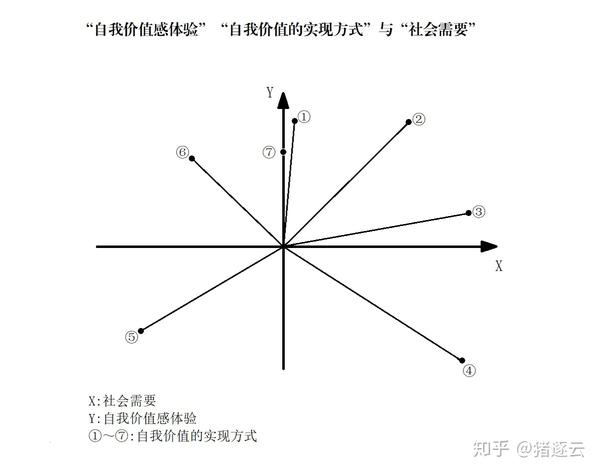 如何让生命有意义,关于"坐标系"的设想(二)——自由与