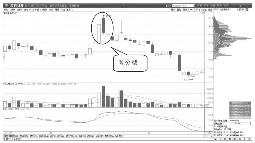 三 k 线低点中最高的,缠中说禅给一个定义叫顶分型;图 2 这种叫底分型