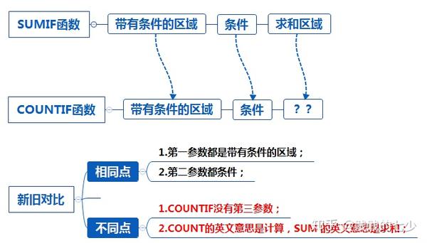 sumif用于单条件求 和,嗯,没错,count的英文是计数的意思.