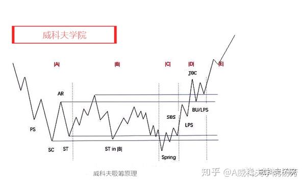 罗宾:威科夫吸筹的原理