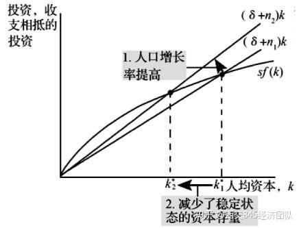 西安交通大学845经济学考研知识点142含人口增长的索洛模型二