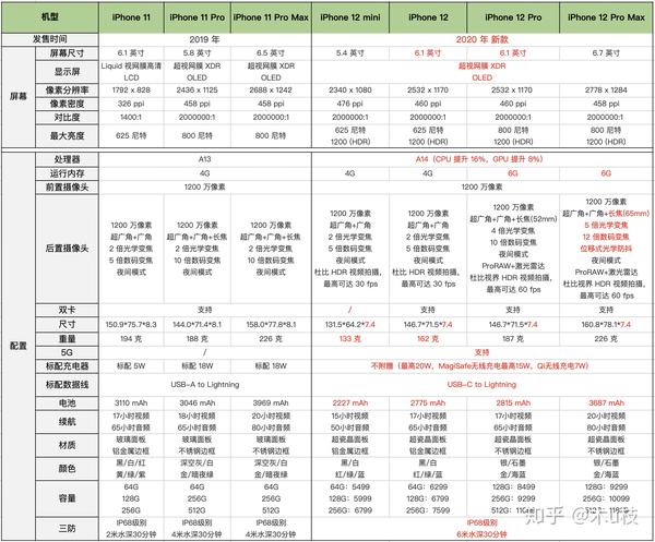 2022年苹果手机iphone12iphone11全系列minipropromax选购指南附常见