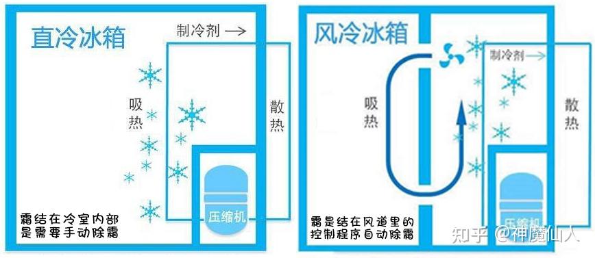 再让冰箱空气自然对流的方法降温食物,因为直冷冰箱结构简单操作方便