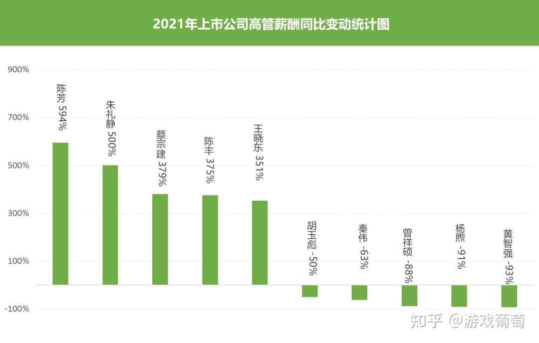 上市游戏公司财报盘点9名高管年薪超千万20家公司平均员工年薪超30万