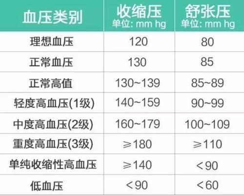 41岁强子血压150, 跑步2个月血压135/80还用吃药吗?