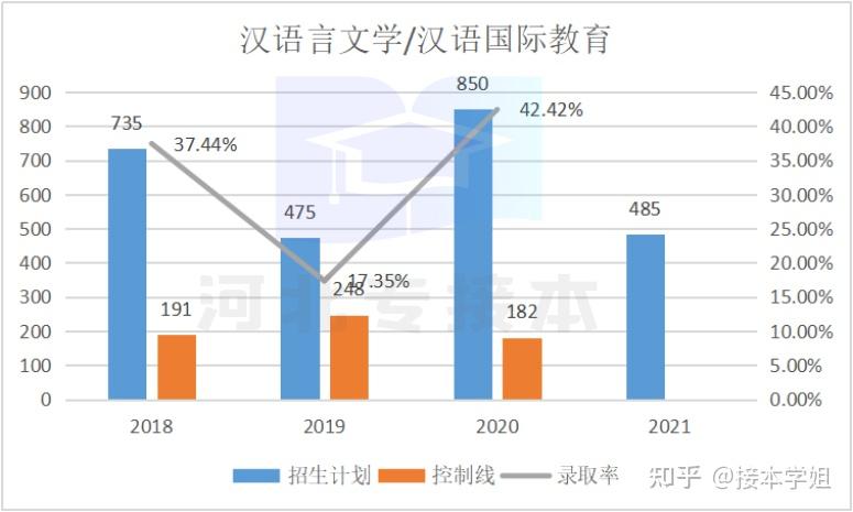 top4 42.42%汉语言文学/汉语国际教育