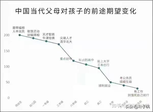 中国父母对孩子前途的期望变化