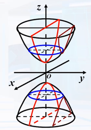 再令为一个常数,有 ,  是双曲柱面与平面的交线,截出来是一个双曲线