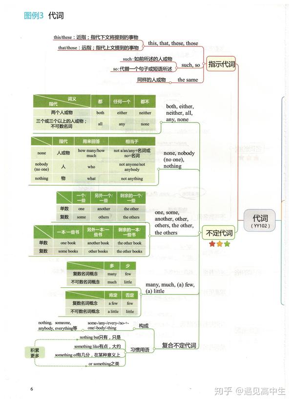 高中英语思维导图精华分享,非常实用,建议收藏!