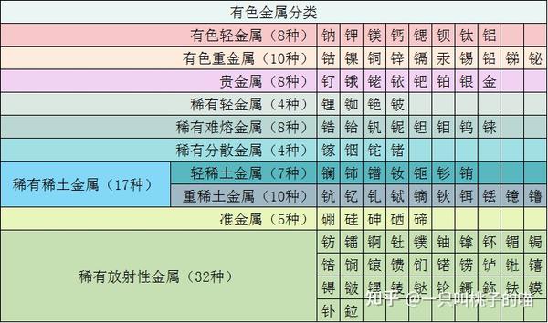 有色金属原来不止64种关于有色金属划分方式的再清晰