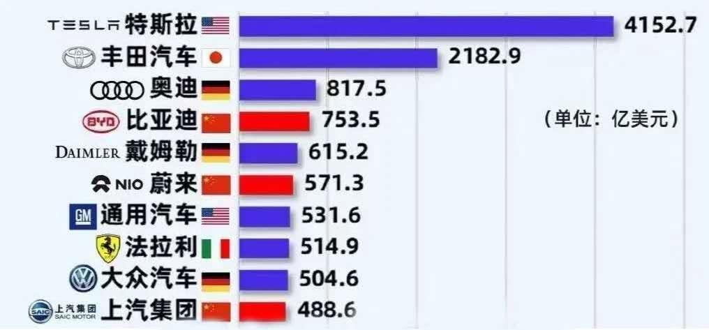 曾经丰田,奥迪和戴姆勒等传统车企,常年占据市值榜单位置,不过这样的