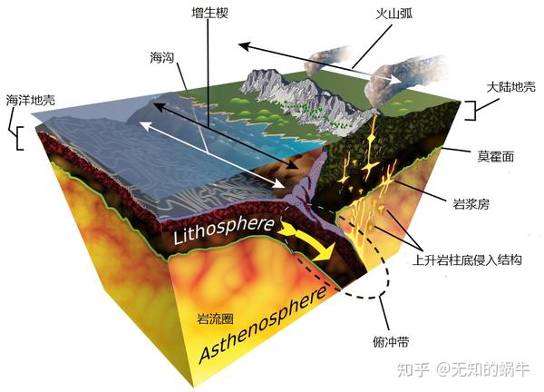 而基于此结构的地球内部运作机制的主要图像是:地表下的670公里处作为