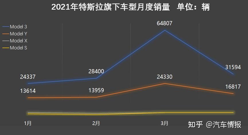 特斯拉1-4月全球销量出炉,中国为最大市场,model 3最畅销