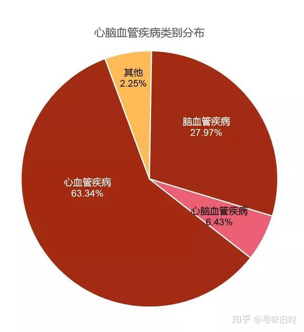 中国心脑血管疾病年轻化趋势明显,30-39岁的患病/高风险人群占比29.