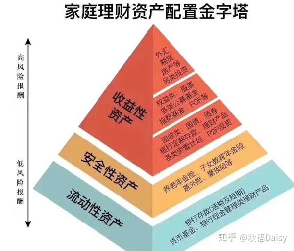 同样,它亦可以做为家庭资产配置的压仓石. 以上数字所见即所