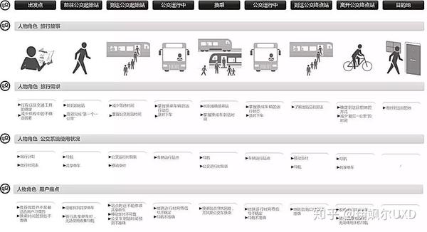 智能公共交通系统的用户旅程图