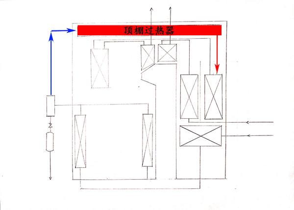 蒸汽先被送去顶棚过热器被第一次加热.
