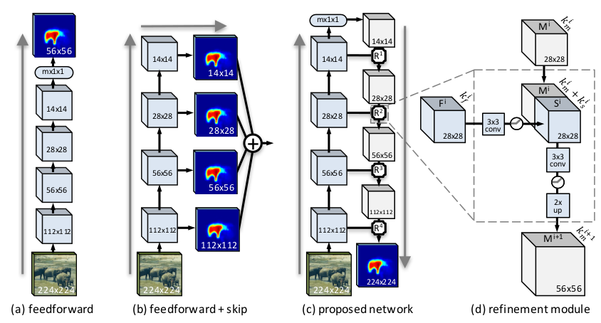 segments,prevalence 【读书笔记】learning to refine object segments