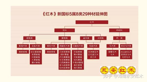 一图了解新国标红木的5属8类29种