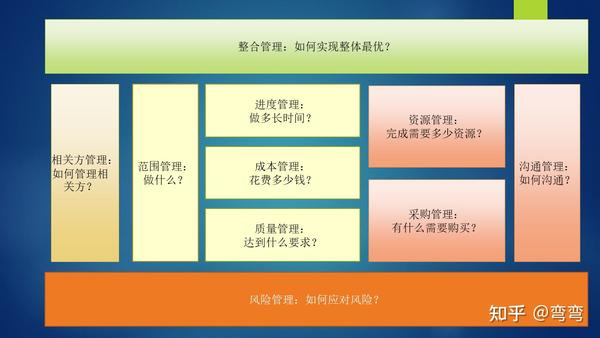 【项目管理-知识点分享】十大领域五大过程组