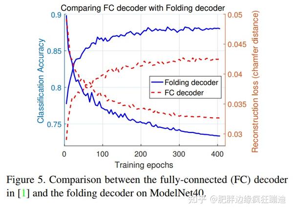 Foldingnet Point Cloud Auto Encoder Via Deep Grid Deformation