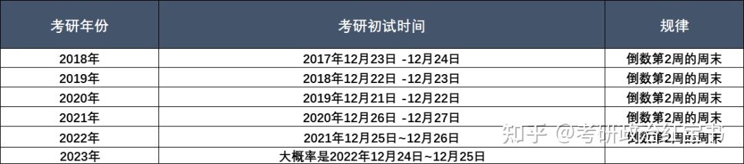 2022年考试时间一览表中就有提到"2023年硕士研究生入学全国统一考试