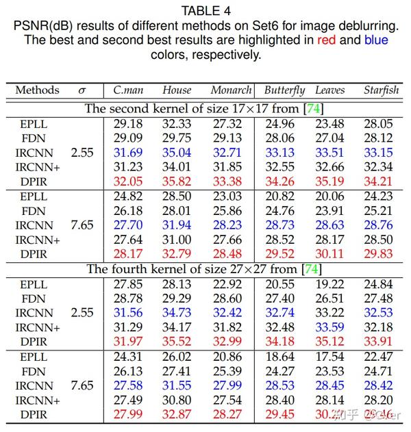 eth zurich提出dpir:具有denoiser先验的即插即用图像