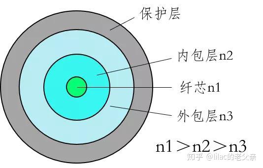 3分钟了解锥形双包层光纤