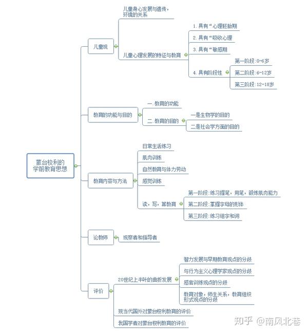 蒙台梭利是继福禄贝尔之后最伟大的学前教育家,一生致力于儿童教育的