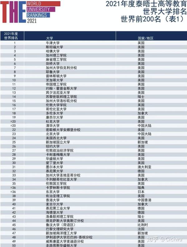 在这次大学排名中,加拿大的大学表现优秀!