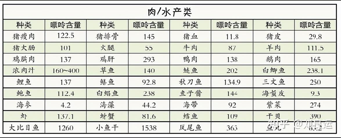 不是所有的肉,嘌呤都高!有些肉可以吃