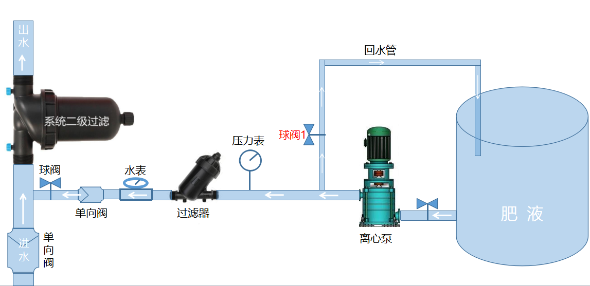 一种简易的采用水泵施肥的方法