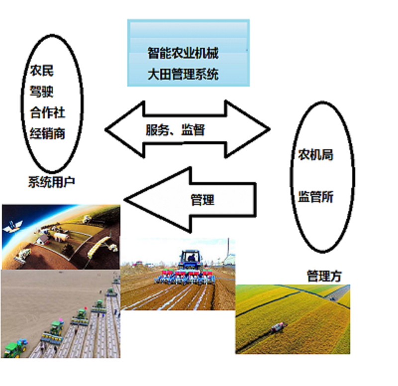 智慧农业智能农业机械大田管理系统