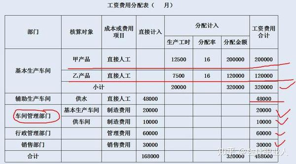 根据分配表编制会计分录