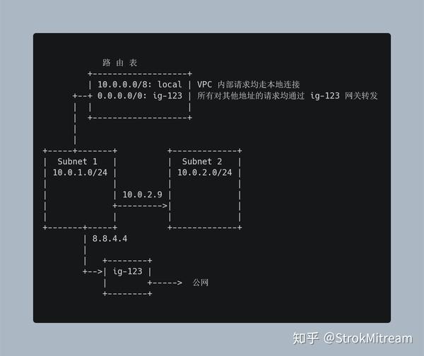 internet gateways(互联网网关) 将子网配置为可从外部访问的路由表