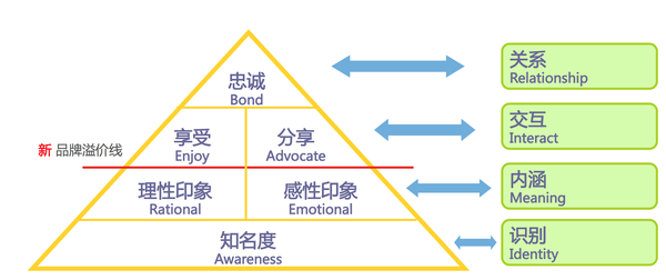 品牌定位的理论基础及核心定位要素