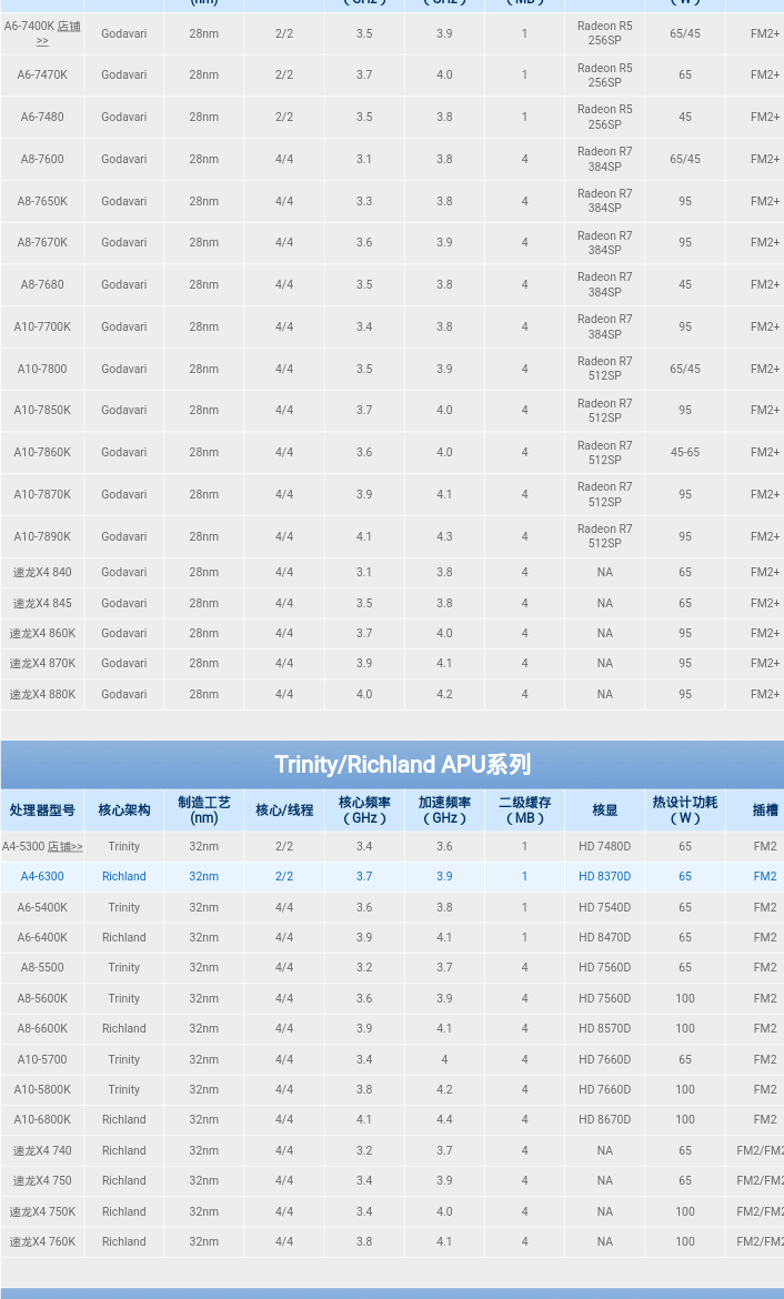 fm2接口有核显的cpu有哪些?