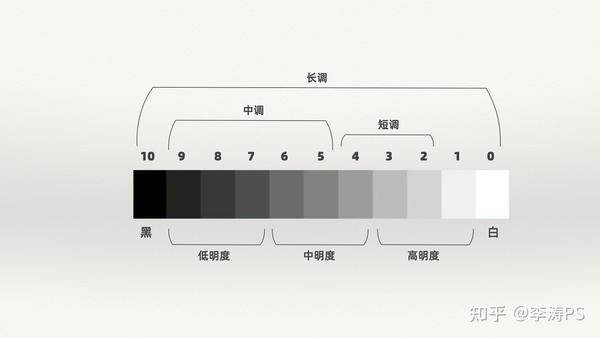 称为中调; 弱对比度=明暗相差3个色阶以内,称为短调