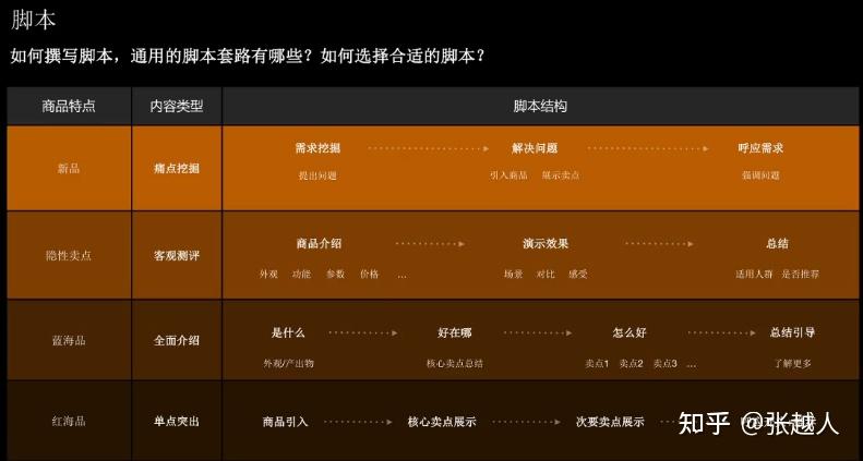 短视频脚本 zhuanlan.zhihu.com