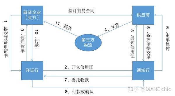 银行依照买方(客户)的申请开出的凭符合信用证条款的单据支付货款的