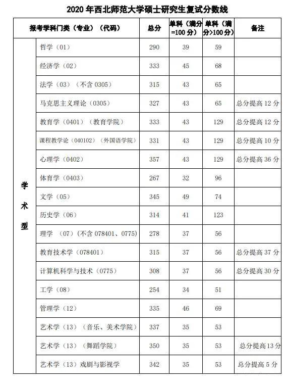 20192021西北师范大学考研分数线汇总表