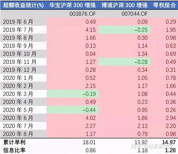 指数增强组合的优势股票基金研究报告