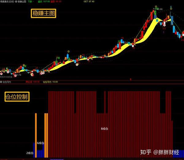 通达信仓位马力自编指标源码成功把建仓控制在最合适的位置