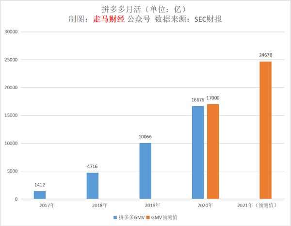 拼多多2020年度财报深度解读和未来业绩展望