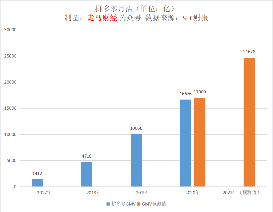 拼多多2020年度财报深度解读和未来业绩展望