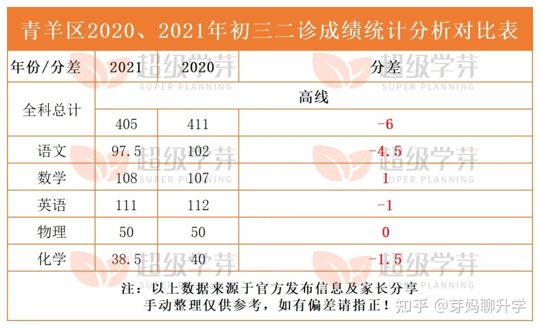 成都各区二诊最新划线全汇总内附各区划线深度解析