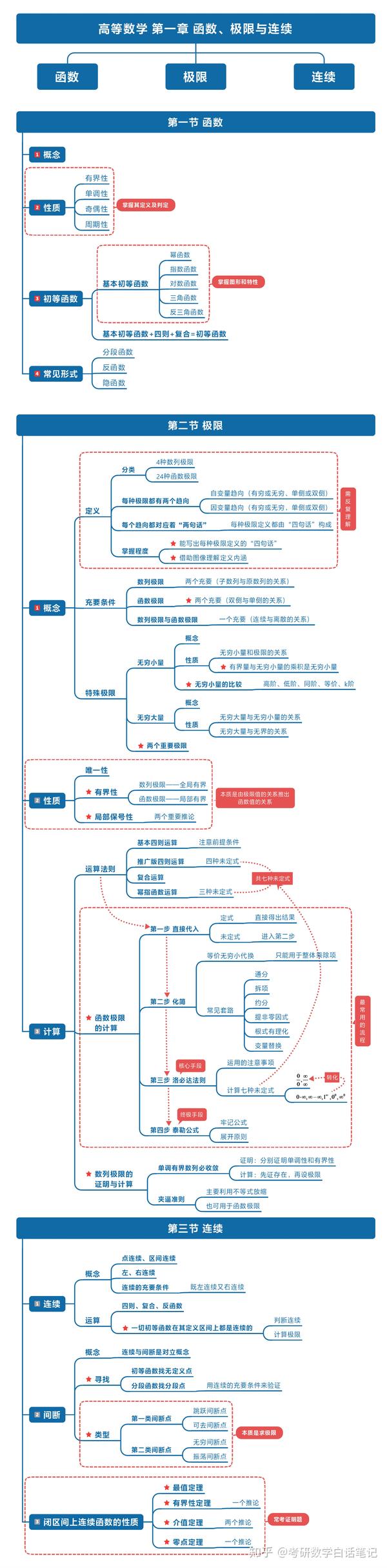 一张思维导图带你"快速牢记"考研数学——(一)函数,极限和连续