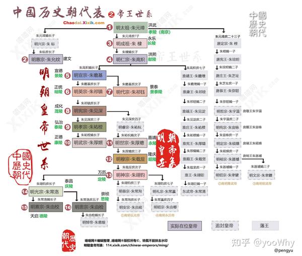 明朝皇帝世系图-带陵名