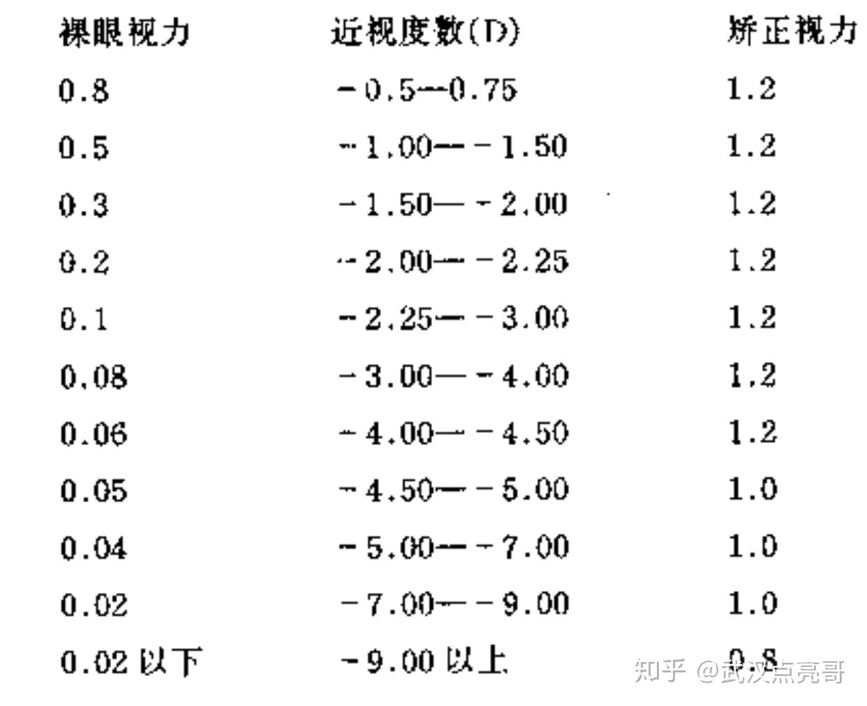 眼睛勉强看到视力表4.4一行的方向,这是近视多少度 知乎