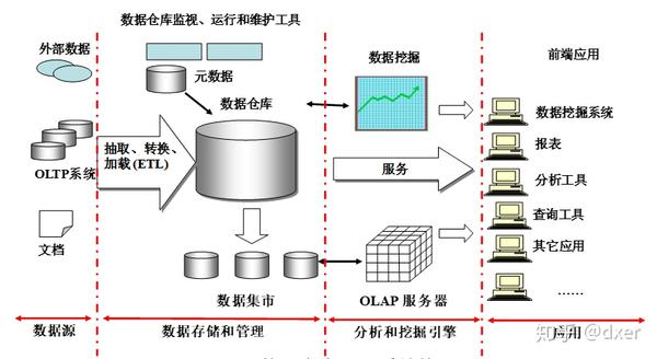 olap数据_olap与数据仓库互补_数据立方体 olap